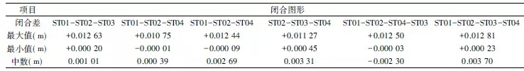 圖形閉合差統(tǒng)計(jì)結(jié)果