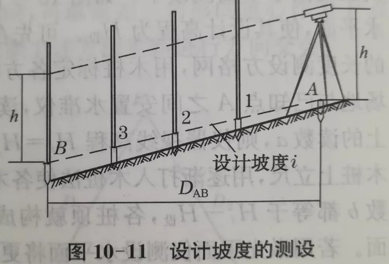 利用水準儀、經(jīng)緯儀、垂準儀完成設計坡度與鉛垂線的測設