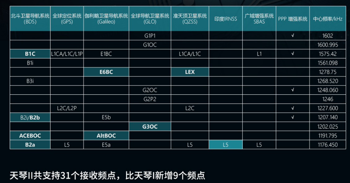 天琴各代性能對比