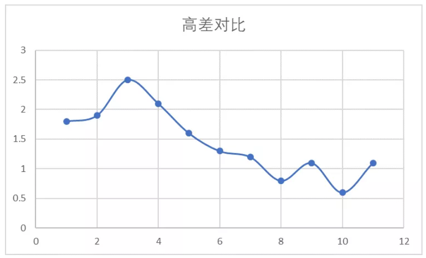 水準高差對比結(jié)果