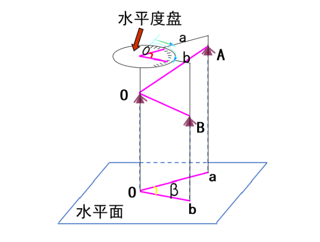 【知識】有效減小誤差！經(jīng)緯儀觀測水平角之測回法